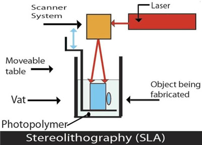 sla process