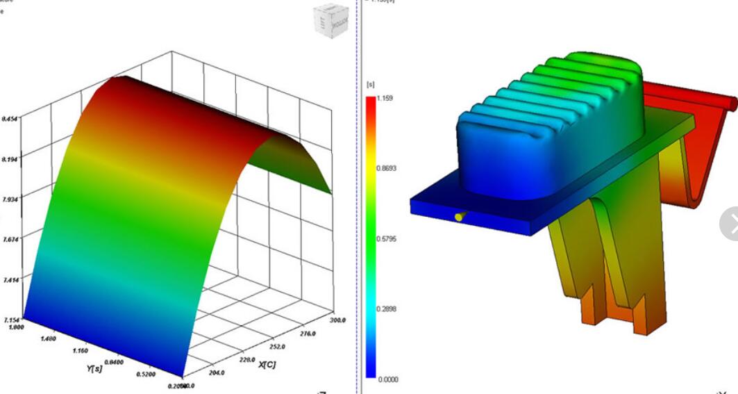 The benefits of Mold Flow analysis