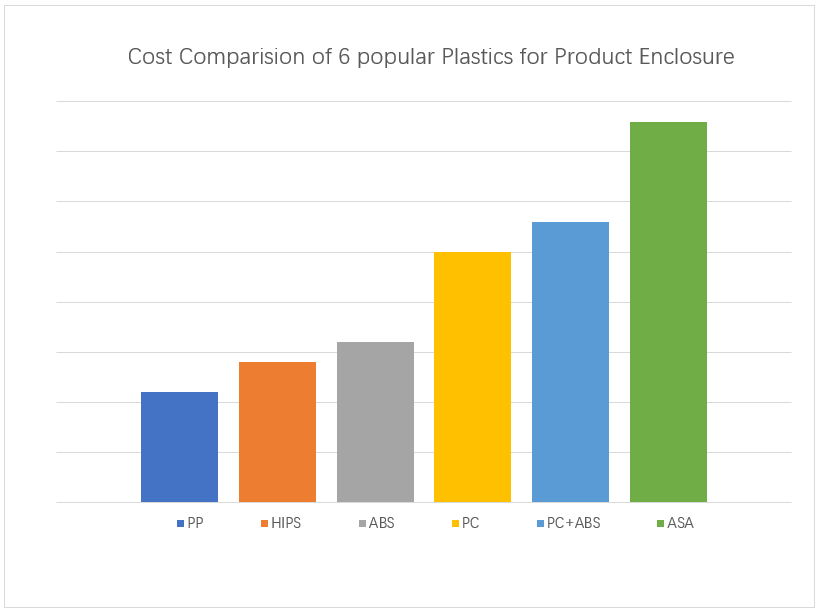 6 popular Injection Molding Materials of Plastic Enclosure