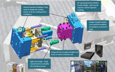 Why it’s worth investing rapid tooling for product development?